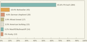 Dog Bite Statistics